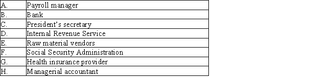 Identify each of the following as either internal or external users of accounting information.   