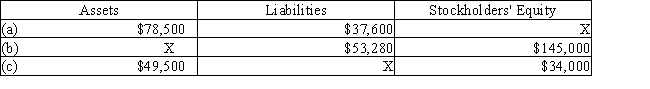 Determine the missing amount  X  for each of the following:   