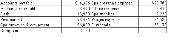 The assets and liabilities of Rocky's Day Spa at December 31 and expenses for the year are listed below.The stockholders' equity was $68,000 ($48,000 in Common Stock and $20,000 in Retained Earnings)at January 1.The shareholders invested in an additional $10,000 of common stock during the year.Net income for the year is $45,625. ​    Prepare a statement of retained earnings for Rocky's Day Spa for the current year ended December 31.