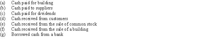 Indicate whether each of the following activities would be reported on the statement of cash flows as an operating activity,an investing activity,a financing activity,or does not appear on the cash flow statement.   