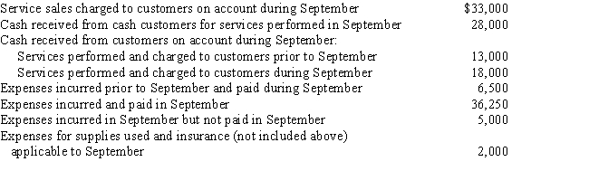 Selected transaction data of a business for September are summarized below.Determine the following amounts for September: (a)total revenue,(b)total expenses,(c)net income.   