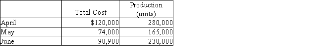The manufacturing cost of Calico Industries for three months of the year are provided below: ​   Using the high-low method,the variable cost per unit and the total fixed costs are A)  $0.78 per unit and $4,000 B)  $0.40 per unit and $8,000 C)  $4.00 per unit and $800 D)  $7.80 per unit and $4,000