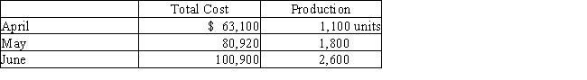 The manufacturing cost of Mocha Industries for three months of the year are provided below: ​    Using the high-low method,determine the (a)variable cost per unit,and (b)the total fixed costs.
