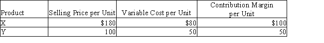 Steven Company has fixed costs of $160,000.The unit selling price,variable cost per unit,and contribution margin per unit for the company's two products are provided below. ​    The sales mix for product X and Y is 60% and 40%,respectively.Determine the break-even point in units of X and Y.