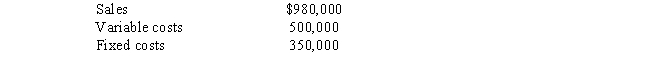 The Klein Company reports the following data: ​ ​    Determine Klein Company's operating leverage.Round your answer to two decimal places.