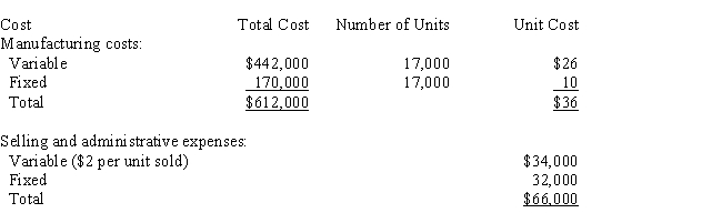 The following data are available from the accounting records of Willow Creek Co.for the month ended May 31.During the accounting period,17,000 units were manufactured and sold at a price of $60 per unit.There were no beginning inventories,and all units were completed (no work in process). ​     
