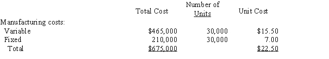 Roller Paint Co.reported the following data for the month of September.There were no beginning inventories and all units were completed (no work in process). ​    ​    In the month of September,28,000 of the 30,000 units manufactured were sold at a price of $80 per unit.   