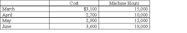 Given the following cost and activity observations for Bounty Company's utilities,use the high-low method to calculate Bounty' variable utilities costs per machine hour.Round your answer to the nearest cent. ​   A)  $10.00 B)  $0.67 C)  $0.63 D)  $0.11
