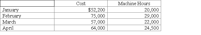 Given the following cost and activity observations for Smithson Company's utilities,use the high-low method to calculate Smithson's fixed costs per month.Do not round your intermediate calculations.   A)  $1,533 B)  $2,530 C)  $22,800 D)  $50,600