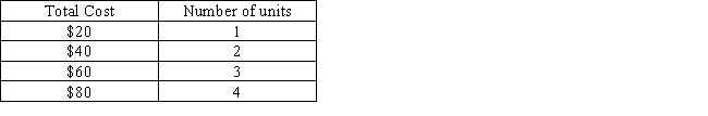 Given the following cost data,what type of cost is shown? ​ ​   ​ A)  mixed cost B)  variable cost C)  fixed cost D)  period cost