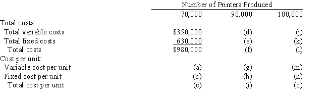 Copper Hill Inc.manufactures laser printers within a relevant range of production of 70,000 to 100,000 printers per year.The following partially completed manufacturing cost schedule has been prepared: ​    ​ Complete the preceding cost schedule,identifying each cost by the appropriate letter (a)through (o).