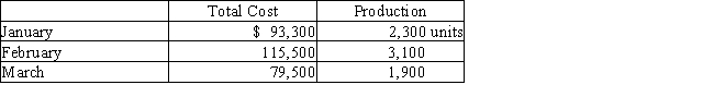 The manufacturing cost of Carrie Industries for the first three months of the year are provided below: ​    Using the high-low method,determine the (a)variable cost per unit,and (b)the total fixed cost.