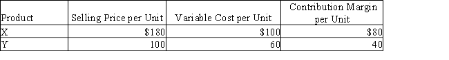 Bobby Company has fixed costs of $160,000.The unit selling price,variable cost per unit,and contribution margin per unit for the company's two products are provided below. ​    The sales mix for product X and Y is 60% and 40%,respectively.Determine the break-even point in units of X and Y.