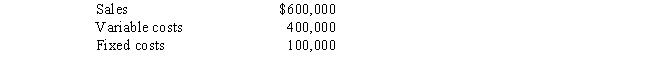 The Tom Company reports the following data: Determine Tom Company's operating leverage.   