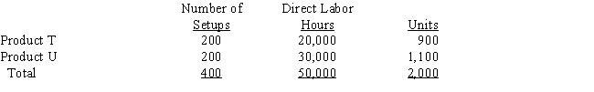 Tulip Company produces two products,T and U.The indirect labor costs include the following two items: ​    The following activity-base usage and unit production information is available for the two products: ​     