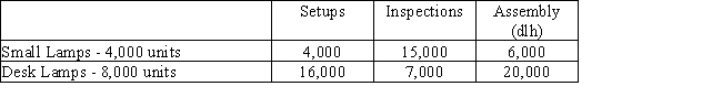 The Bonnington Company manufactures small lamps and desk lamps.The following shows the activities per product: ​   Using the following information prepared by the Bonnington Company,determine the total factory overhead to be charged to small lamps.   A)  $314,000 B)  $209,333 C)  $202,000 D)  $104,000