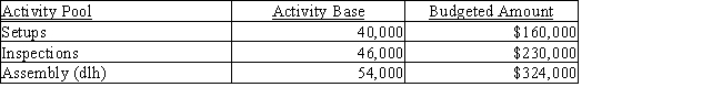 The Valhalla Company manufactures small lamps and desk lamps.The following shows the activities per product: ​    Using the following information prepared by the Valhalla Company,determine (a)the activity rates for each activity and (b)the activity-based factory overhead per unit for each product. ​   