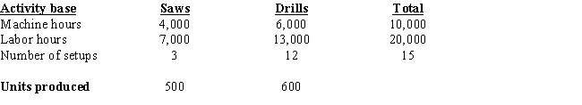 The Klamath Corp.produces two products,saws and drills.Three activities are used in their manufacture.These activities and their associated costs and bases are as follows: ​    Requirements: a)Determine the activity rate for each activity. b)Determine the overhead cost per unit for each product.   