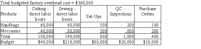 The Pikes Peak Leather Company manufactures leather handbags and moccasins.The company has been using the factory overhead rate method but has decided to evaluate activity based costing to allocate factory overhead.The factory overhead estimated per unit together with direct materials and direct labor will help determine selling prices. ​    Calculate the amount of factory overhead to be allocated to each unit using activity based costing.The factory plans to produce 60,000 handbags and 40,000 moccasins.