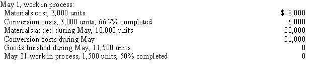 The debits to Work in Process-Assembly Department for May,together with data concerning production,are as follows: ​   ​All direct materials are placed in process at the beginning of the process and the first-in,first-out method is used to cost inventories.The materials cost per equivalent unit for May is A)  $3.00 B)  $3.80 C)  $2.92 D)  $2.31