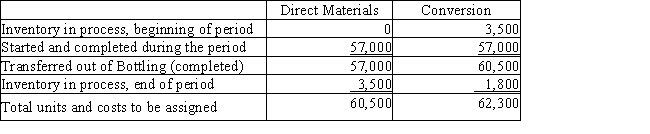 The cost per equivalent units of direct materials and conversion in the Bottling Department of Mountain Springs Water Company is $0.45 and $0.12,respectively.The equivalent units to be assigned costs are as follows. ​    The beginning work in process inventory had a cost of $2,200.Determine the cost of completed and transferred out production,and the ending work in process inventory.