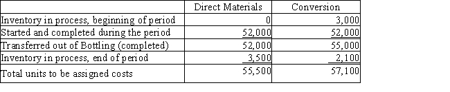 The cost per equivalent units of direct materials and conversion in the Bottling Department of Beverages on Jolt Company is $0.47 and $0.15,respectively.The equivalent units to be assigned costs are as follows. ​    The beginning work in process inventory had a cost of $3,500.Determine the cost of completed and transferred out production,and the ending work in process inventory.