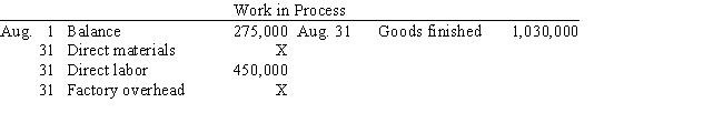 Selected accounts with amounts omitted are as follows ​   ​   If the balance of Work in Process on August 31 is $220,000,what was the amount debited to Work in Process for direct materials in August? A)  $390,000 B)  $170,000 C)  $525,000 D)  $580,000