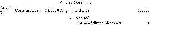 Selected accounts with amounts omitted are as follows ​   ​   If the balance of Work in Process on August 31 is $220,000,what was the amount debited to Work in Process for direct materials in August? A)  $390,000 B)  $170,000 C)  $525,000 D)  $580,000