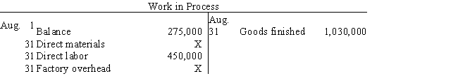 Selected accounts with some amounts omitted are as follows ​   ​   If the balance of Work in Process on August 31 is $220,000,what was the amount debited to Work in Process for factory overhead in August,assuming a factory overhead rate of 30% of direct labor costs? A)  $135,000 B)  $10,000 C)  $120,000 D)  $70,000