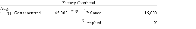 Selected accounts with some amounts omitted are as follows ​   ​   If the balance of Work in Process on August 31 is $220,000,what was the amount debited to Work in Process for factory overhead in August,assuming a factory overhead rate of 30% of direct labor costs? A)  $135,000 B)  $10,000 C)  $120,000 D)  $70,000