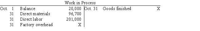 Selected accounts with some amounts omitted are as follows ​   ​   If the balance of Work in Process on October 31 is $21,000,what was the amount of factory overhead applied in October? A)  $63,300 B)  $21,300 C)  $42,300 D)  $11,300