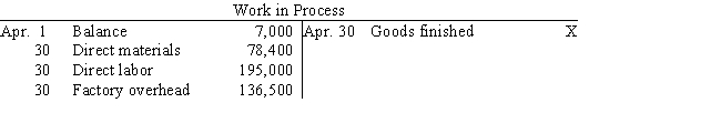 Selected accounts with a credit amount omitted are as follows ​   ​   What was the balance of Work in Process as of April 30? A)  $8,100 B)  $35,000 C)  $29,900 D)  $22,900