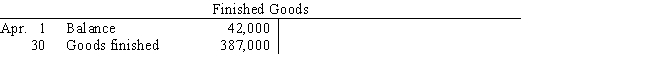 Selected accounts with a credit amount omitted are as follows ​   ​   What was the balance of Work in Process as of April 30? A)  $8,100 B)  $35,000 C)  $29,900 D)  $22,900