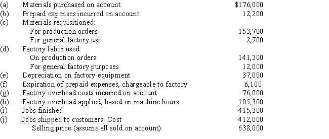 Present entries to record the following summarized operations related to production for a company using a job order cost system:   