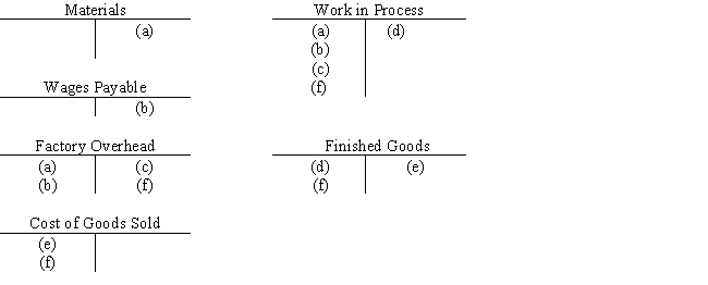 Six selected transactions for the current month are indicated by letters in the following T accounts in a job order cost accounting system: ​    Describe each of the six transactions.