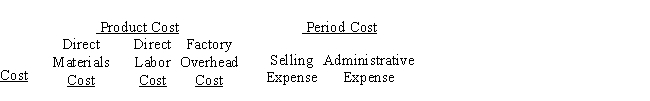 The following is a list of costs incurred by several business organizations: ​    Classify each of the preceding costs as product costs or period costs.For those costs classified as product costs,indicate whether the product cost is a direct materials cost,direct labor cost,or factory overhead cost.For those costs classified as period costs,indicate whether the period cost is a selling expense or an administrative expense.Use the following tabular headings for preparing your answer.Place an X in the appropriate column.   