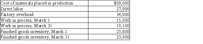The Zoe Corporation has the following information for the month March.Determine the (a)cost of goods manufactured,and (b)cost of goods sold.   