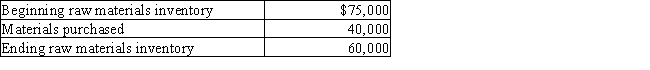 Magnus Industries has the following data: ​    Calculate the cost of raw materials used.