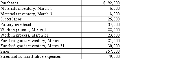 Zoe Corporation has the following information for the month of March: ​    Prepare (a)a schedule of cost of goods manufactured,(b)an income statement for the month ended March 31,and (c)the inventory section of the balance sheet.
