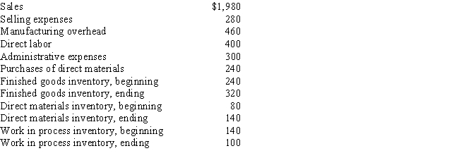 The following data (in thousands of dollars)have been taken from the accounting records of Rayburn Corporation for the current year. ​ ​    Required: (Present all calculations in thousands of dollars.) (a)What was the cost of the direct materials used in production during the year? (b)What was the cost of goods manufactured for the year? (c)What was the cost of goods sold for the year? (d)What was the net income for the year? Present all calculations in thousands of dollars.