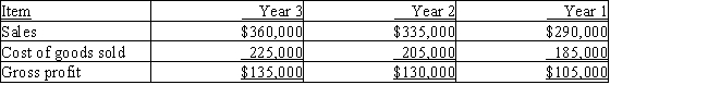 The following items were taken from the financial statements of Tilden,Inc.,over a three-year period: ​ ​    Compute the following for each of the items listed. ​ Round percentages to one decimal place.   