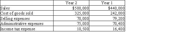 Revenue and expense data for Young Technologies Inc.are as follows: ​ ​     