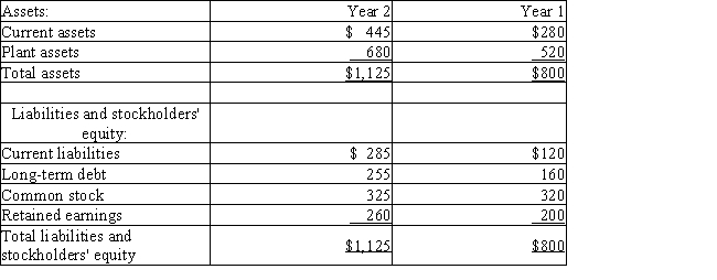 The balance sheet data of Randolph Company for two recent years appears below: ​ ​    Round percentages to one decimal place.   