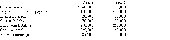Condensed data taken from the ledger of St.Louis Company at December 31,for the current and preceding years,are as follows: ​    Prepare a comparative balance sheet,with horizontal analysis,for December 31,Year 2 and Year 1.(Round percents to one decimal point.)