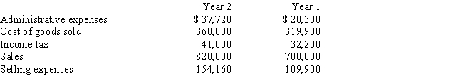Revenue and expense data for Bluestem Company are as follows: ​    Round percentages to one decimal place.   