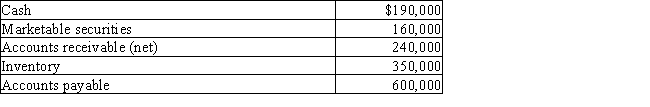 The following items are reported on Denver Company's balance sheet: ​ ​    Determine (a)the current ratio and (b)the quick ratio.Round to one decimal place.