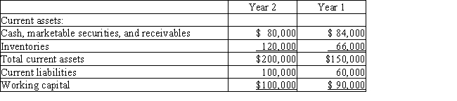 For Garrison Corporation,the working capital at the end of the current year is $10,000 more than the working capital at the end of the preceding year,reported as follows: ​ ​    Has the current position of Garrison Corporation improved? Explain.