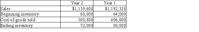 The following data are available for Martin Solutions,Inc. ​     