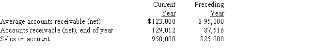 The following data are taken from the financial statements: ​     