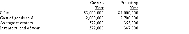 The following data are taken from the financial statements: ​     